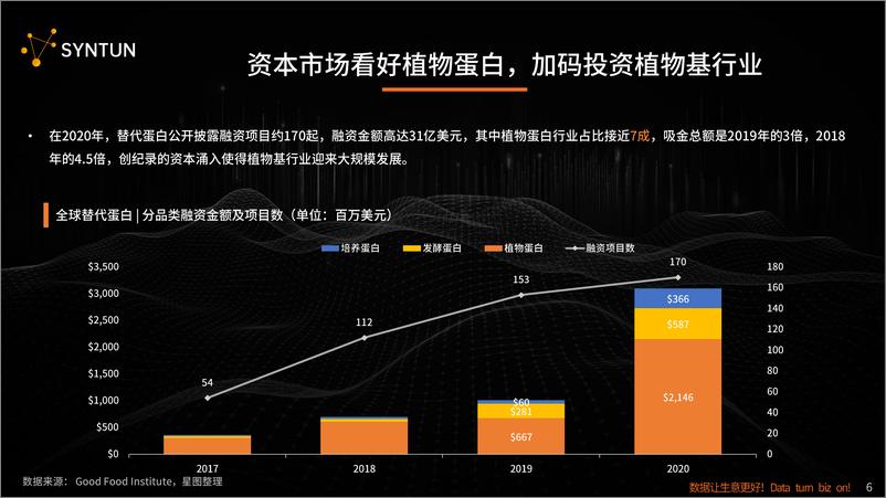 《星图数据-植物基行业发展分析报告-36页》 - 第6页预览图