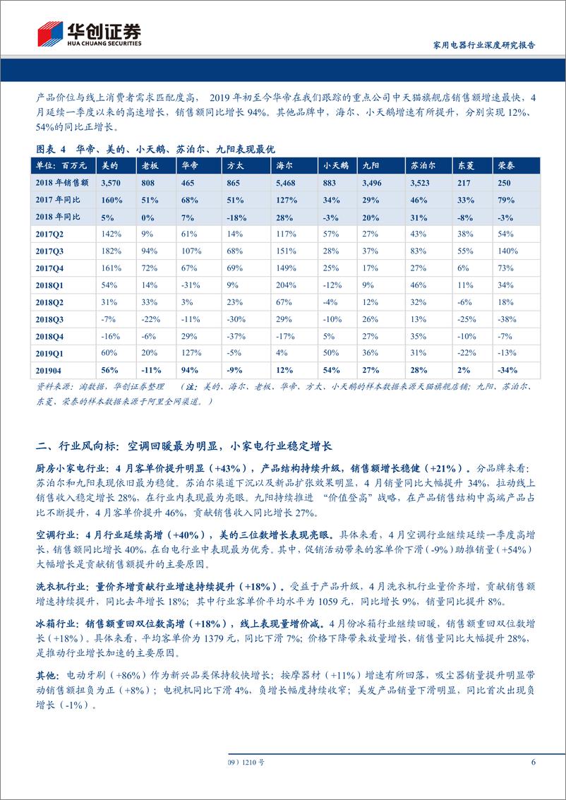 《家用电器行业电商渠道2019年4月数据分析及总结：回暖趋势延续，空调线上高速增长-20190515-华创证券-23页》 - 第7页预览图