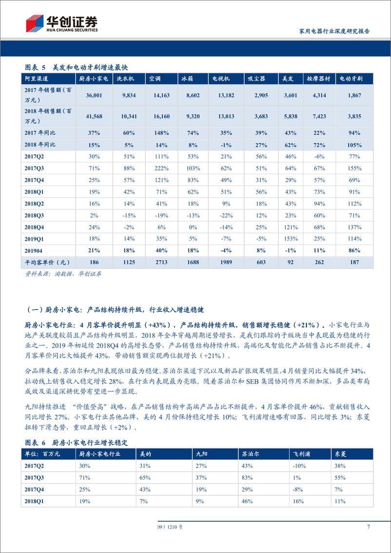 《家用电器行业电商渠道2019年4月数据分析及总结：回暖趋势延续，空调线上高速增长-20190515-华创证券-23页》 - 第8页预览图