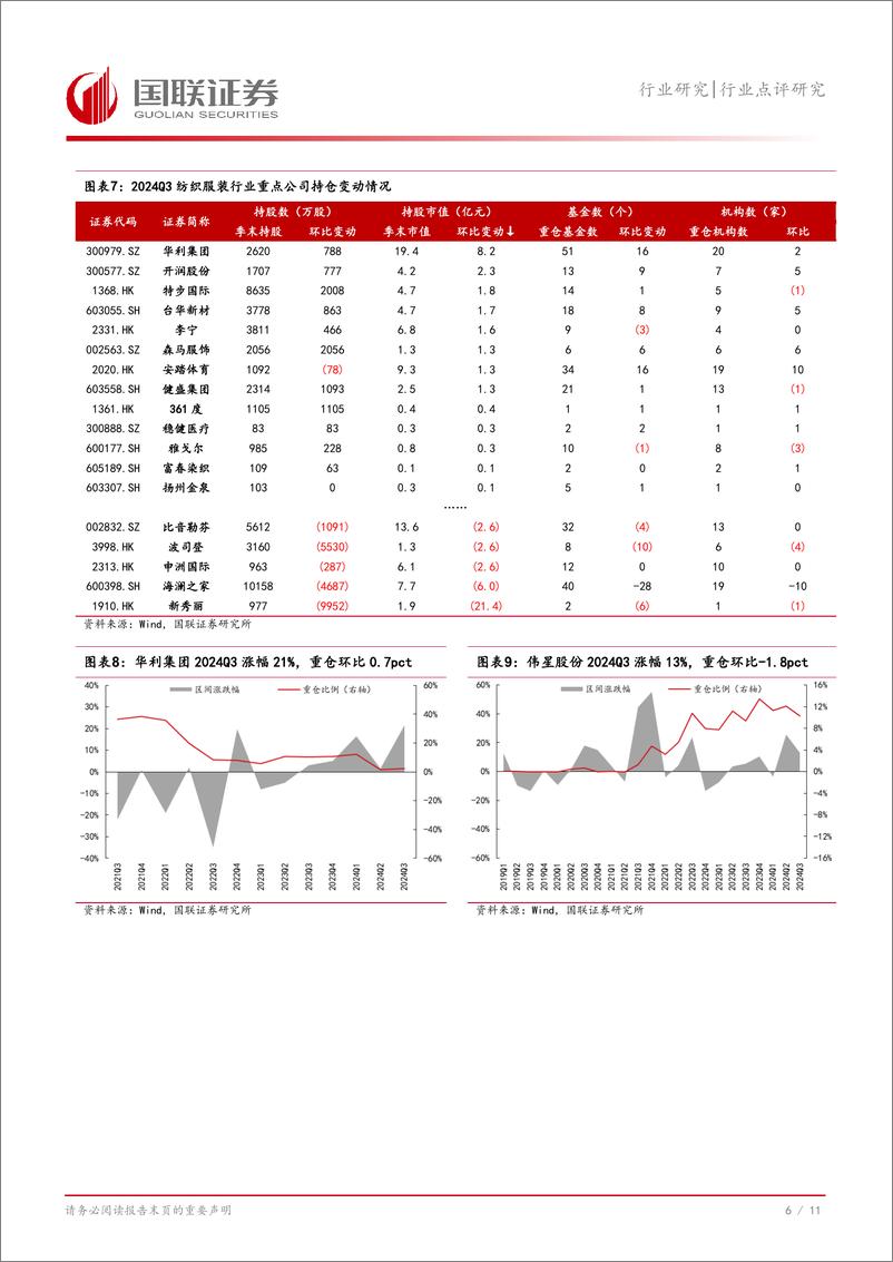 《2024Q3纺织服饰行业板块基金持仓点评：重仓环比微降，运动品牌获机构增持-241029-国联证券-12页》 - 第7页预览图