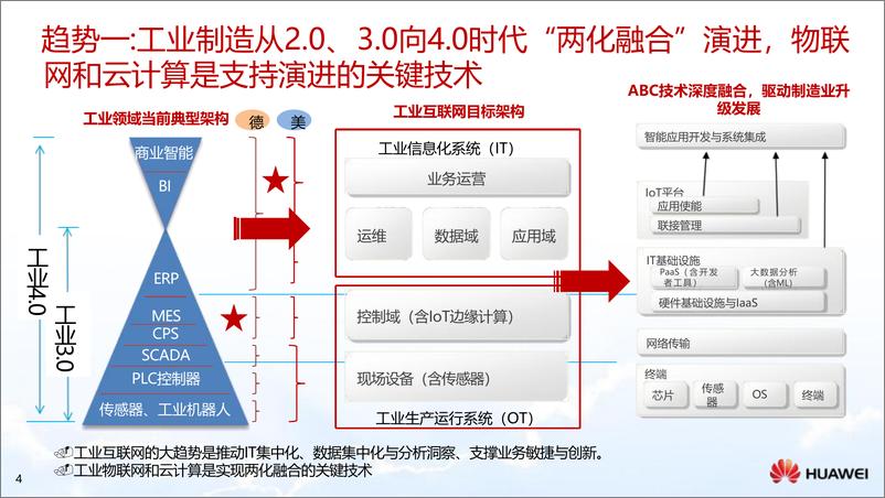 《华为制造业智能制造解决方案》 - 第4页预览图