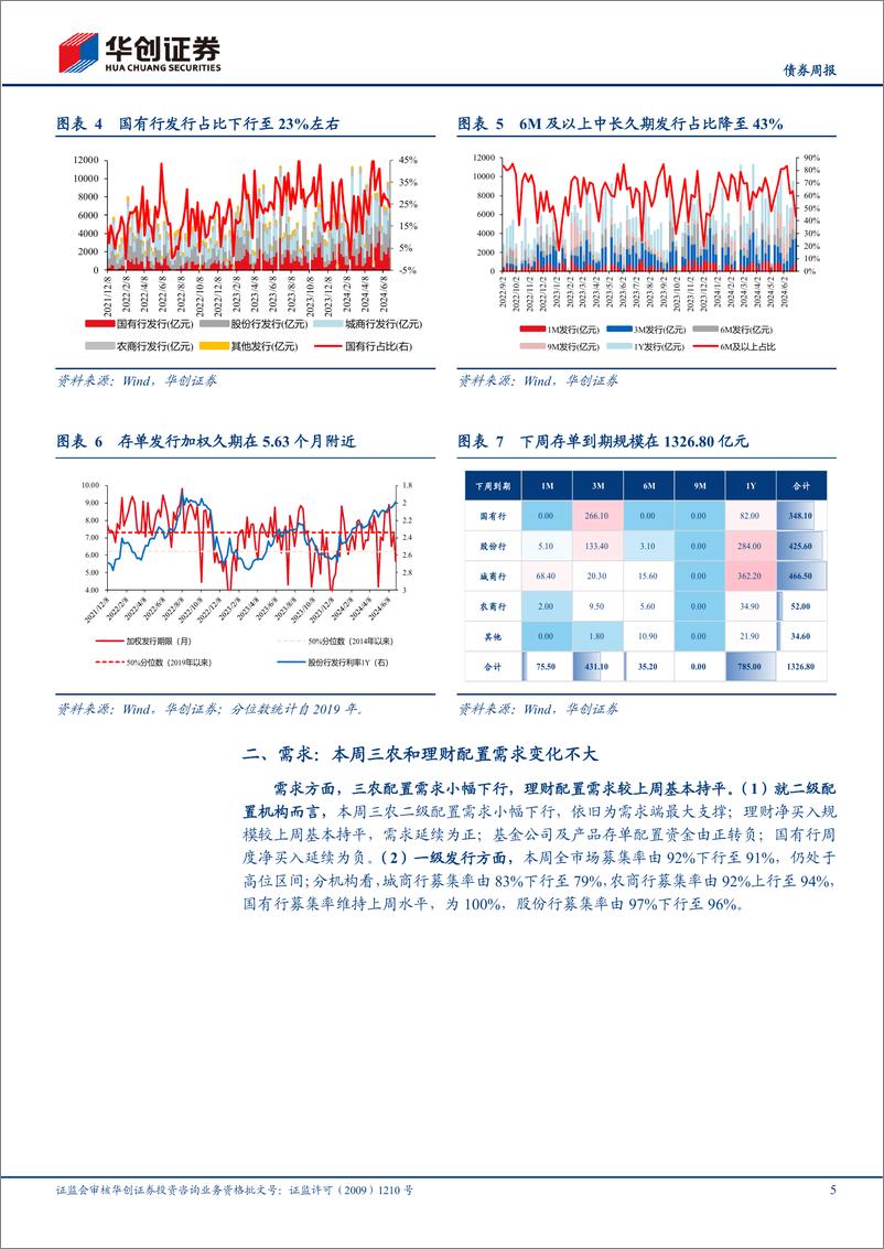 《【债券】存单：或较难重现4月理财驱动行情-240630-华创证券-13页》 - 第5页预览图