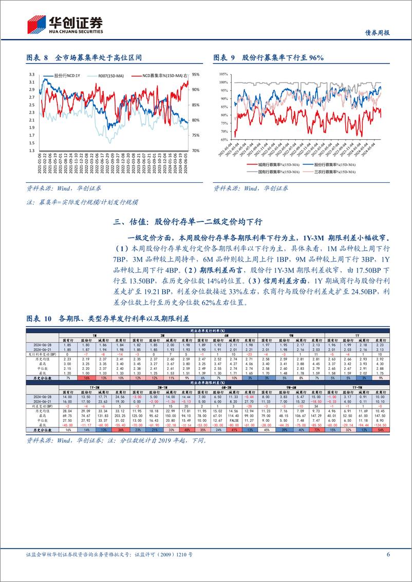 《【债券】存单：或较难重现4月理财驱动行情-240630-华创证券-13页》 - 第6页预览图