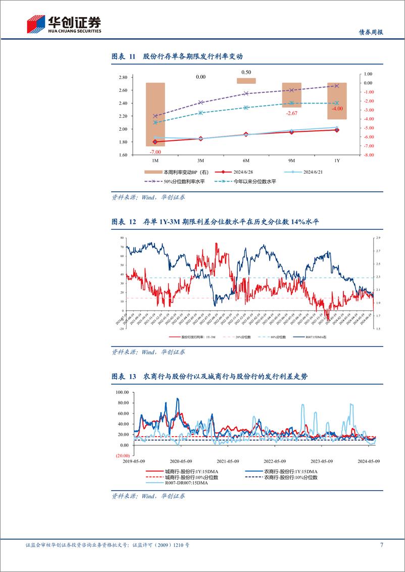 《【债券】存单：或较难重现4月理财驱动行情-240630-华创证券-13页》 - 第7页预览图