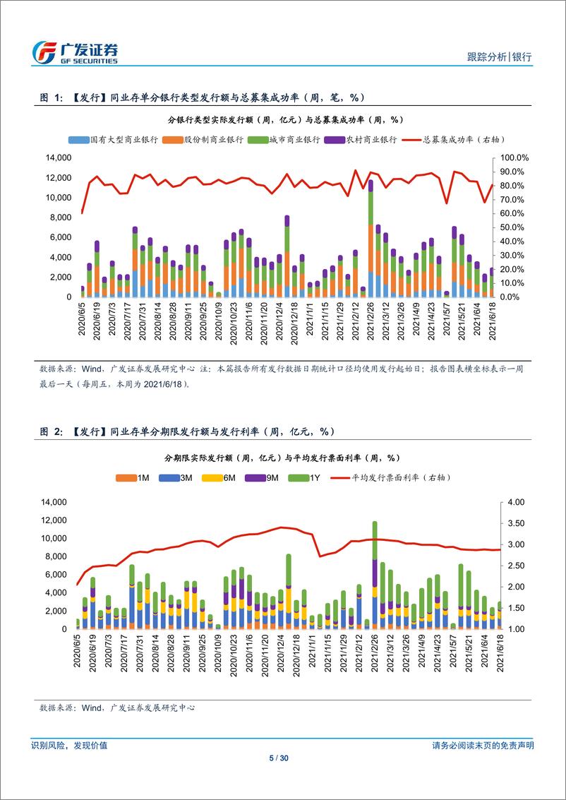 《银行业融资追踪第五十八期：本期存单净融资负1142亿元，发行利率开始上升-20210620-广发证券-30页》 - 第6页预览图