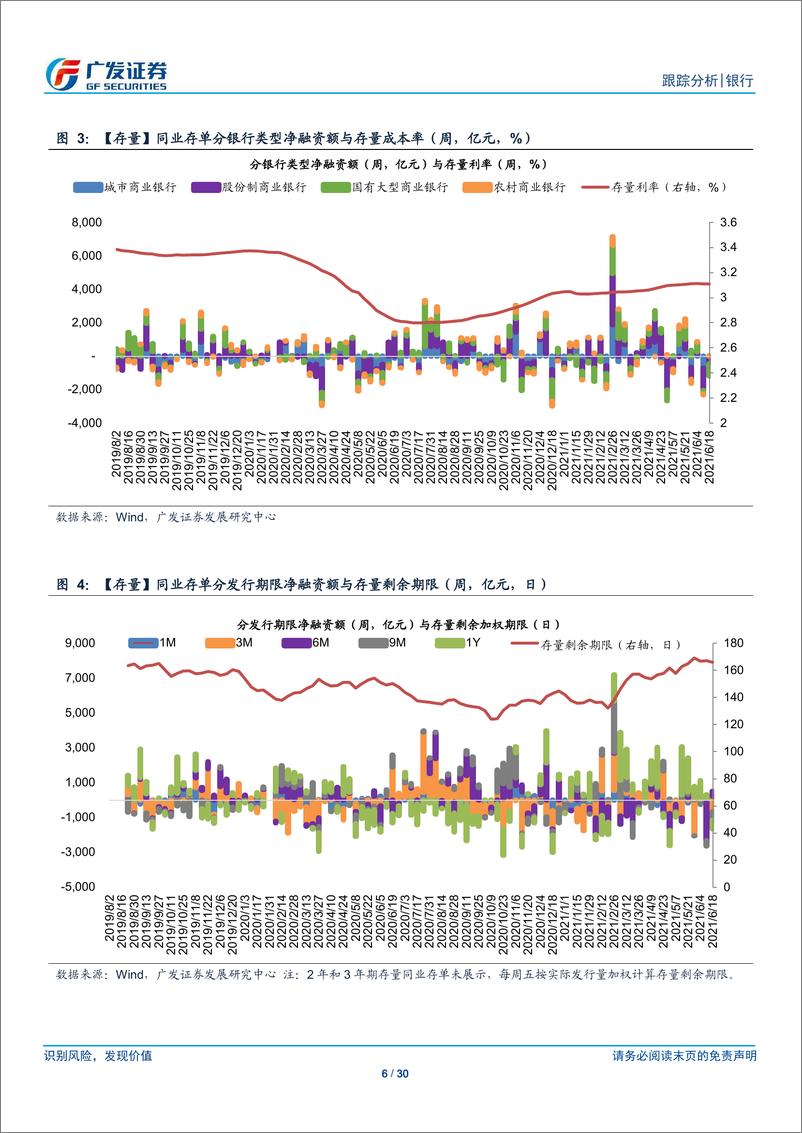 《银行业融资追踪第五十八期：本期存单净融资负1142亿元，发行利率开始上升-20210620-广发证券-30页》 - 第7页预览图