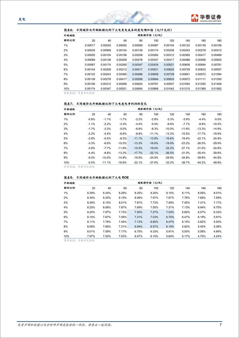 《发电行业专题研究：配额收紧，火电公司碳支出方差较大-240701-华泰证券-25页》 - 第7页预览图