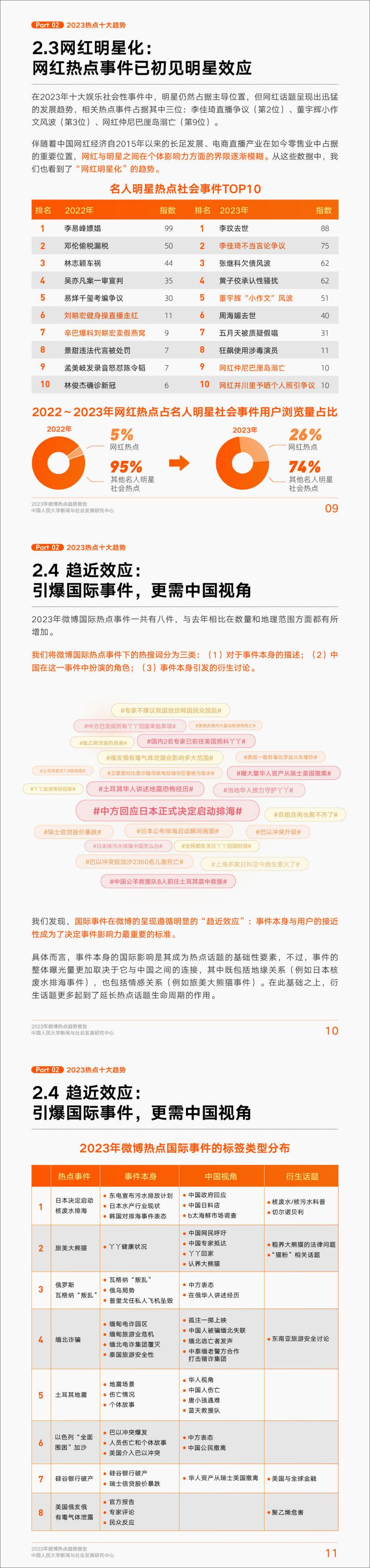 《2023年微博热点趋势报告-中国人民大学新闻与社会发展研究中心×微博-10页》 - 第4页预览图