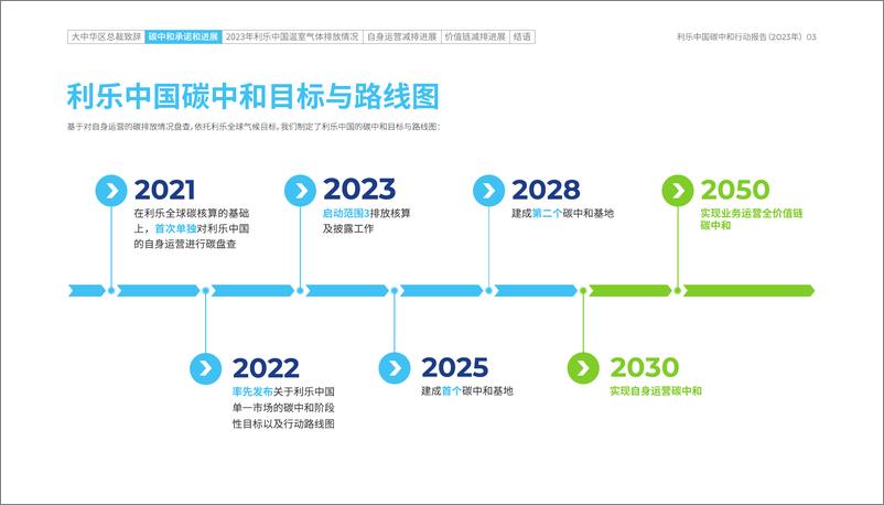 《利乐中国碳中和行动报告（2023年）-24页》 - 第5页预览图