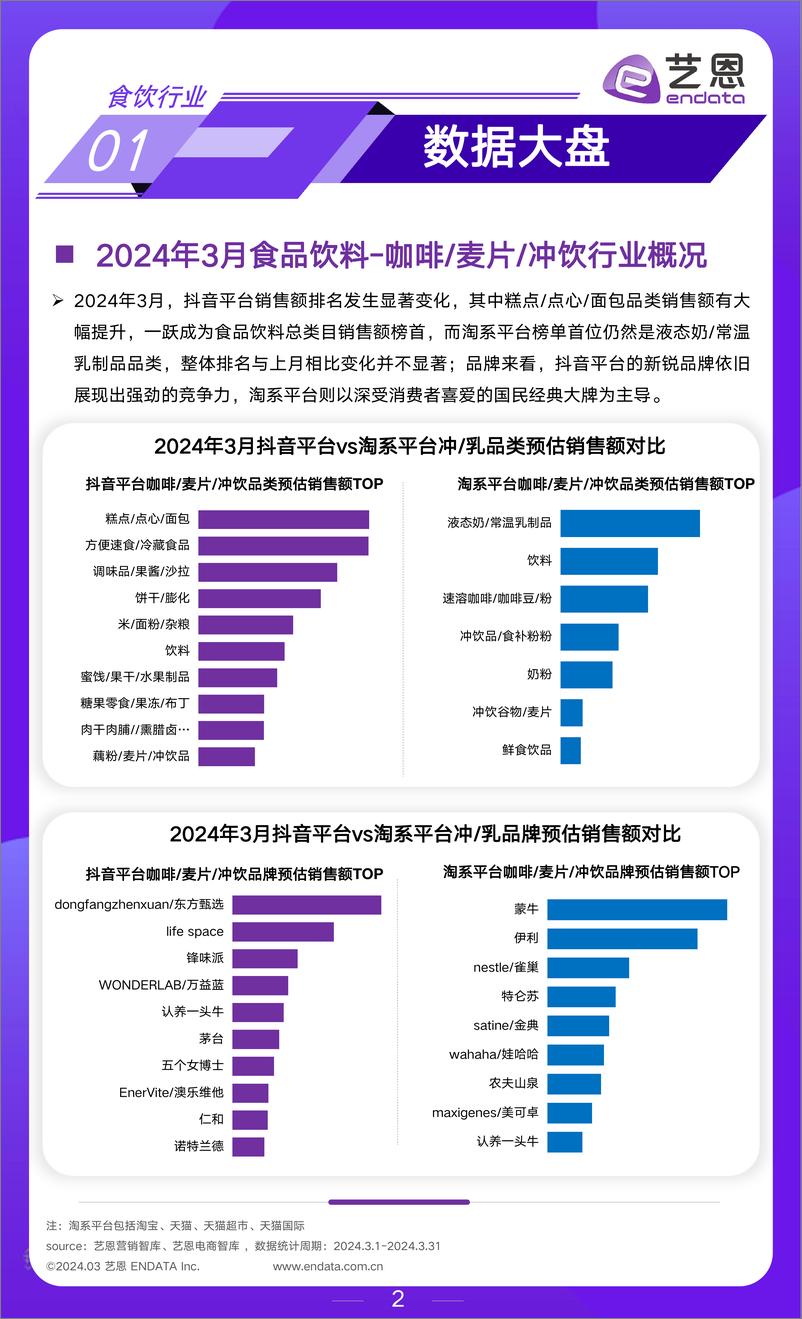 《2024年3月食饮行业市场观察》 - 第2页预览图