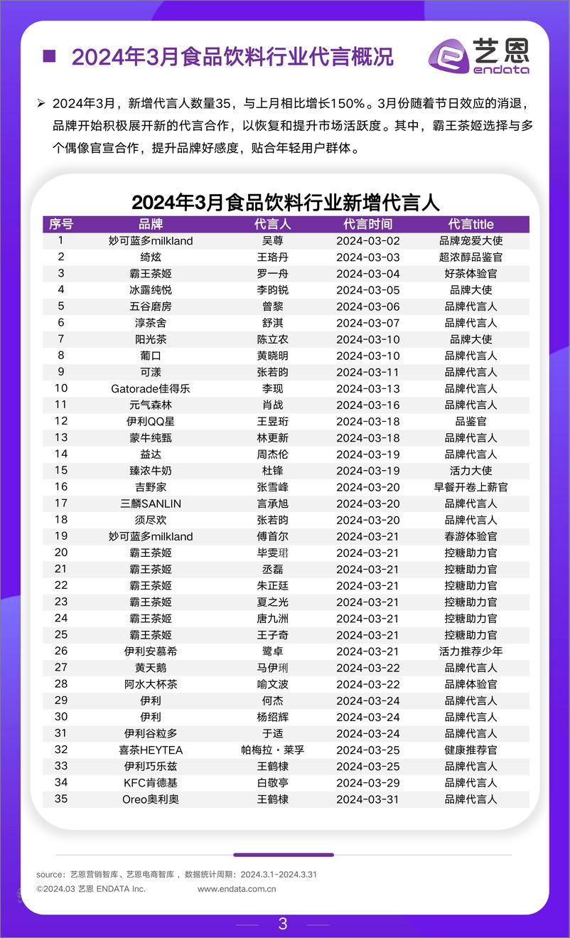 《2024年3月食饮行业市场观察》 - 第3页预览图