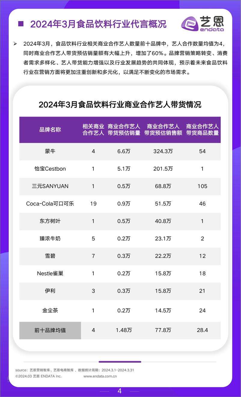 《2024年3月食饮行业市场观察》 - 第4页预览图