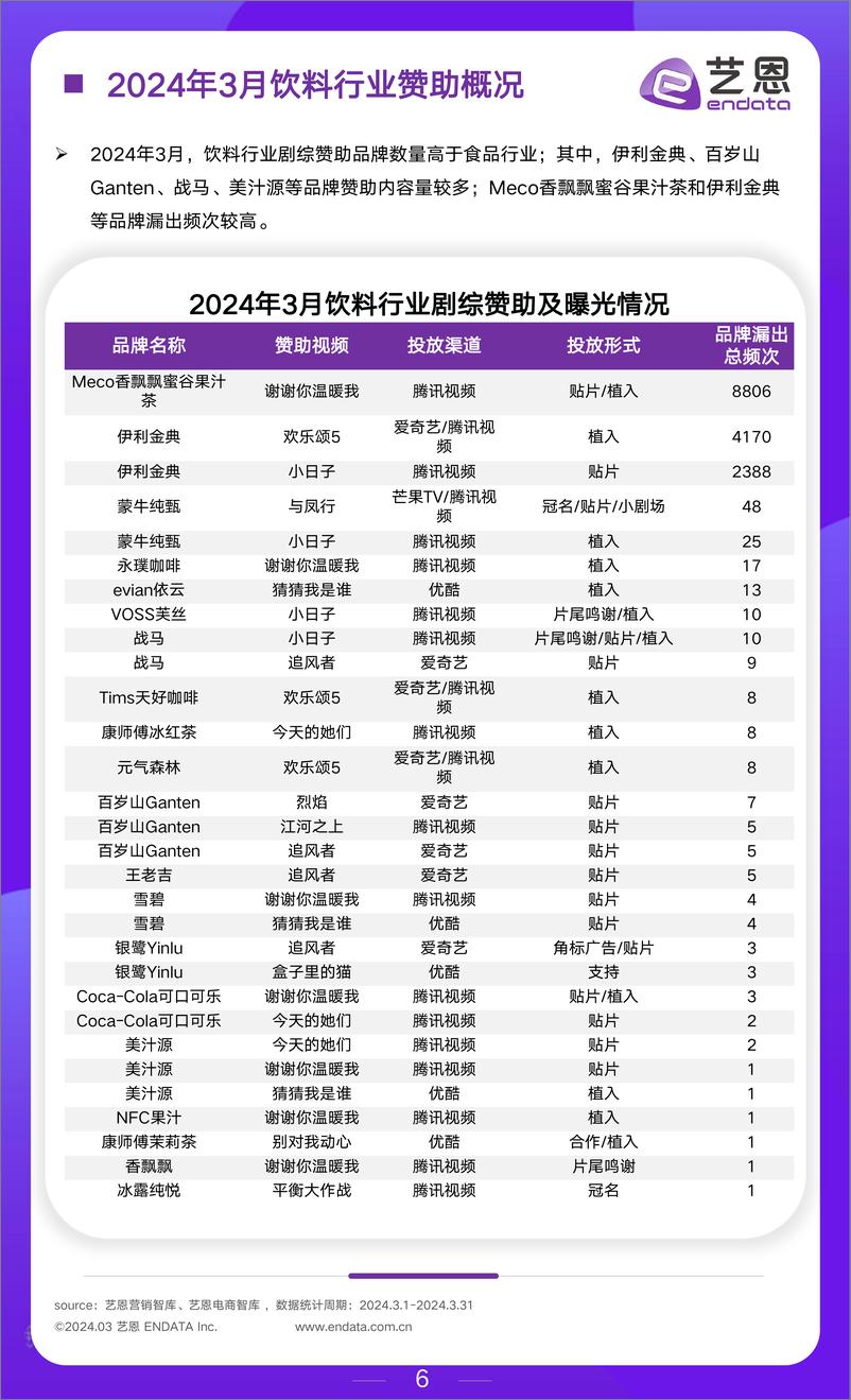 《2024年3月食饮行业市场观察》 - 第6页预览图