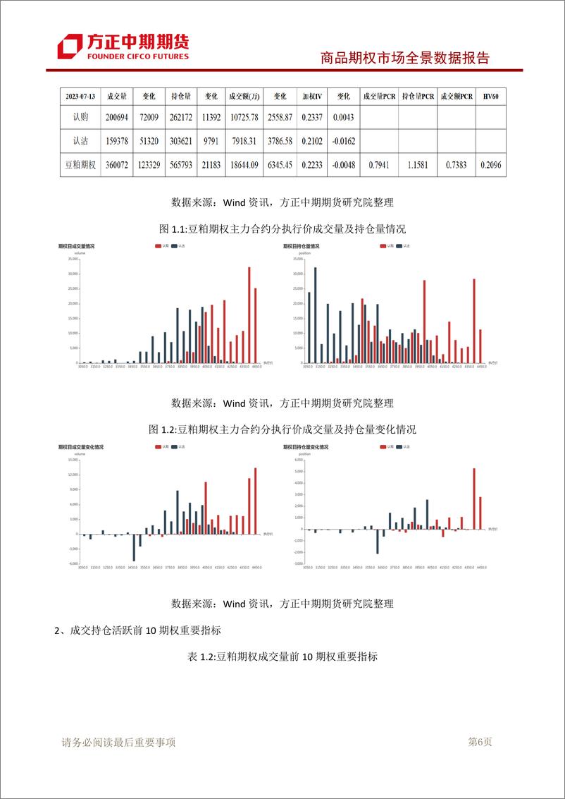 《商品期权市场全景数据报告-20230713-方正中期期货-95页》 - 第8页预览图