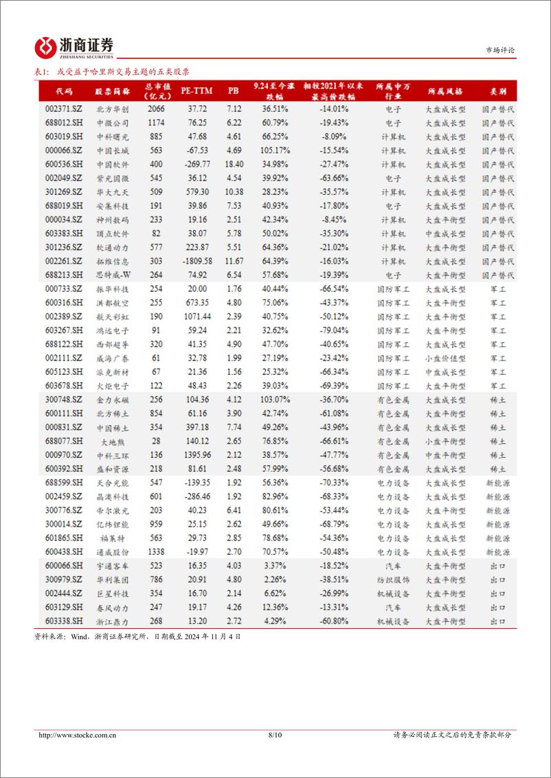 《哈里斯交易主题股票池：如果不是特朗普，哈里斯交易的变与不变-241104-浙商证券-10页》 - 第8页预览图