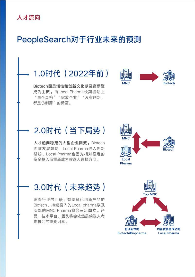 《PeopleSearch 医药⾏业市场⼈才趋势报告》 - 第7页预览图