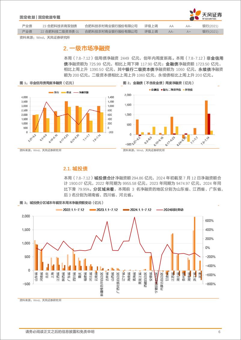 《信用债市场回顾：信用跟踪，净融资周度新高-240714-天风证券-20页》 - 第6页预览图