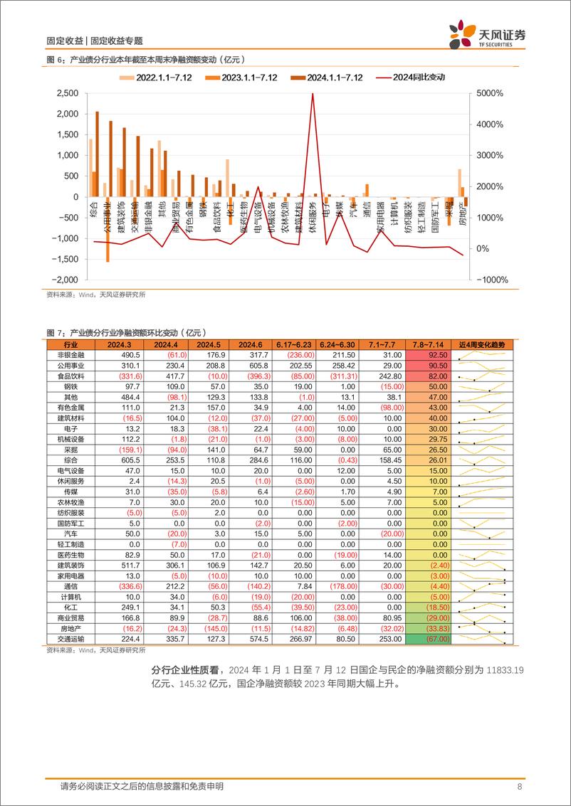 《信用债市场回顾：信用跟踪，净融资周度新高-240714-天风证券-20页》 - 第8页预览图