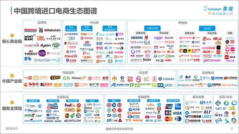 《中国跨境进口电商生态图谱2018》 - 第3页预览图