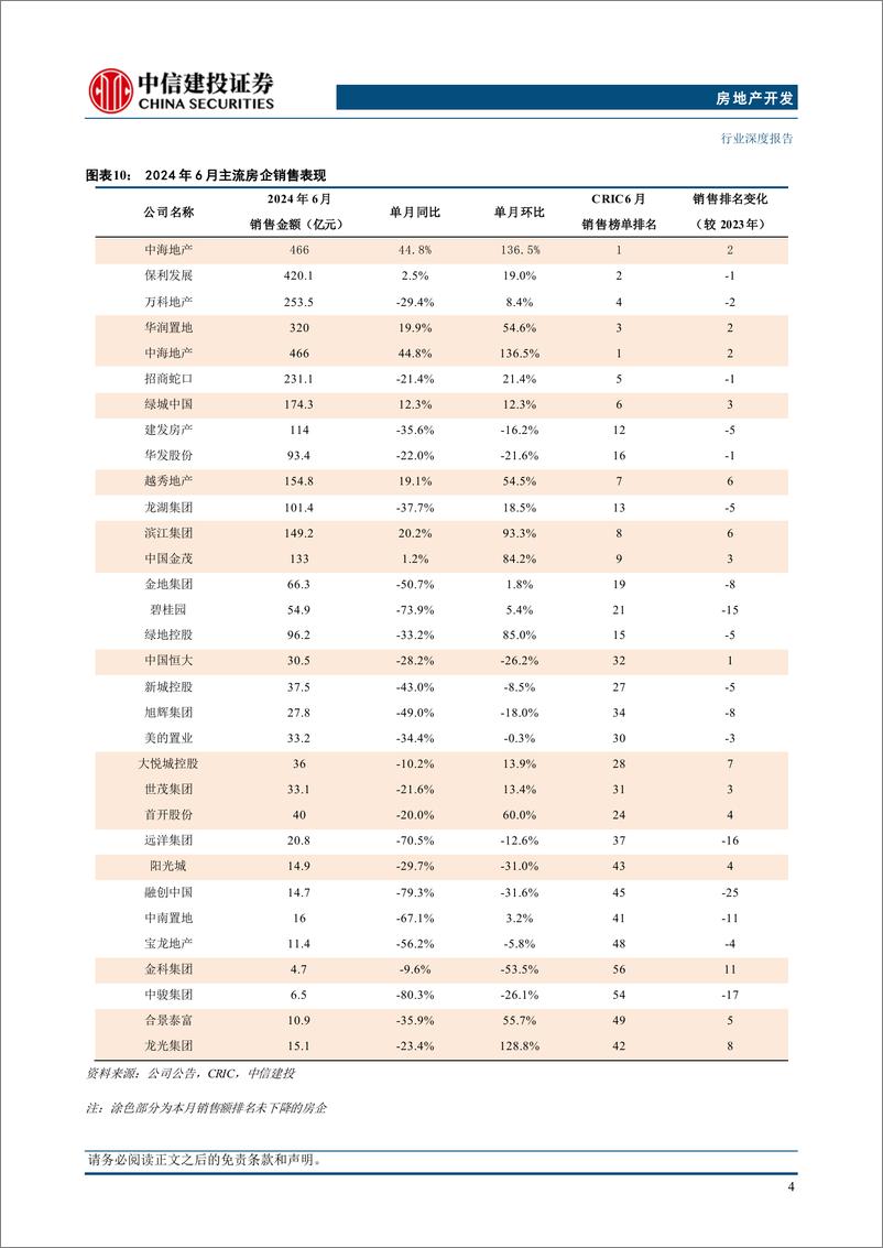 《房地产行业6月房企销售融资点评：政策效果集中体现，去库存政策导向持续-240714-中信建投-24页》 - 第8页预览图