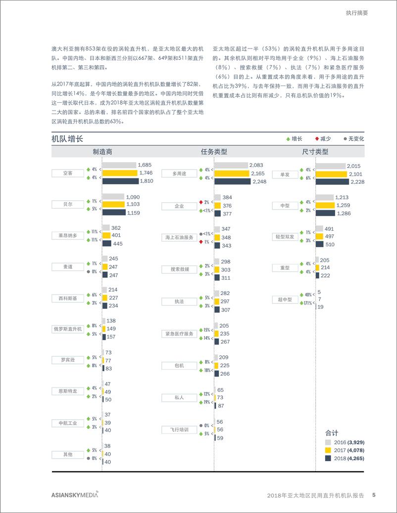 《亚翔航空-2018年亚太区民用直升机机队报告-2019.3-56页》 - 第8页预览图