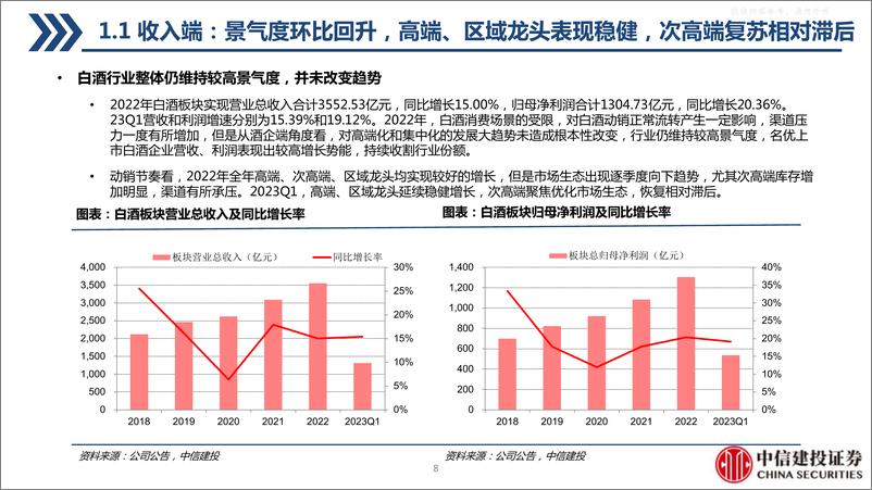 《中信建投-食品饮料行业2022A&2023Q1财报总结：白酒表现分化，大众品迎来复苏-230504》 - 第8页预览图