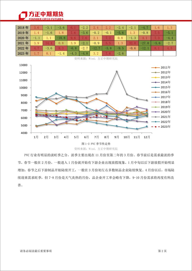 《PVC期货及期权月报-20230806-方正中期期货-21页》 - 第5页预览图