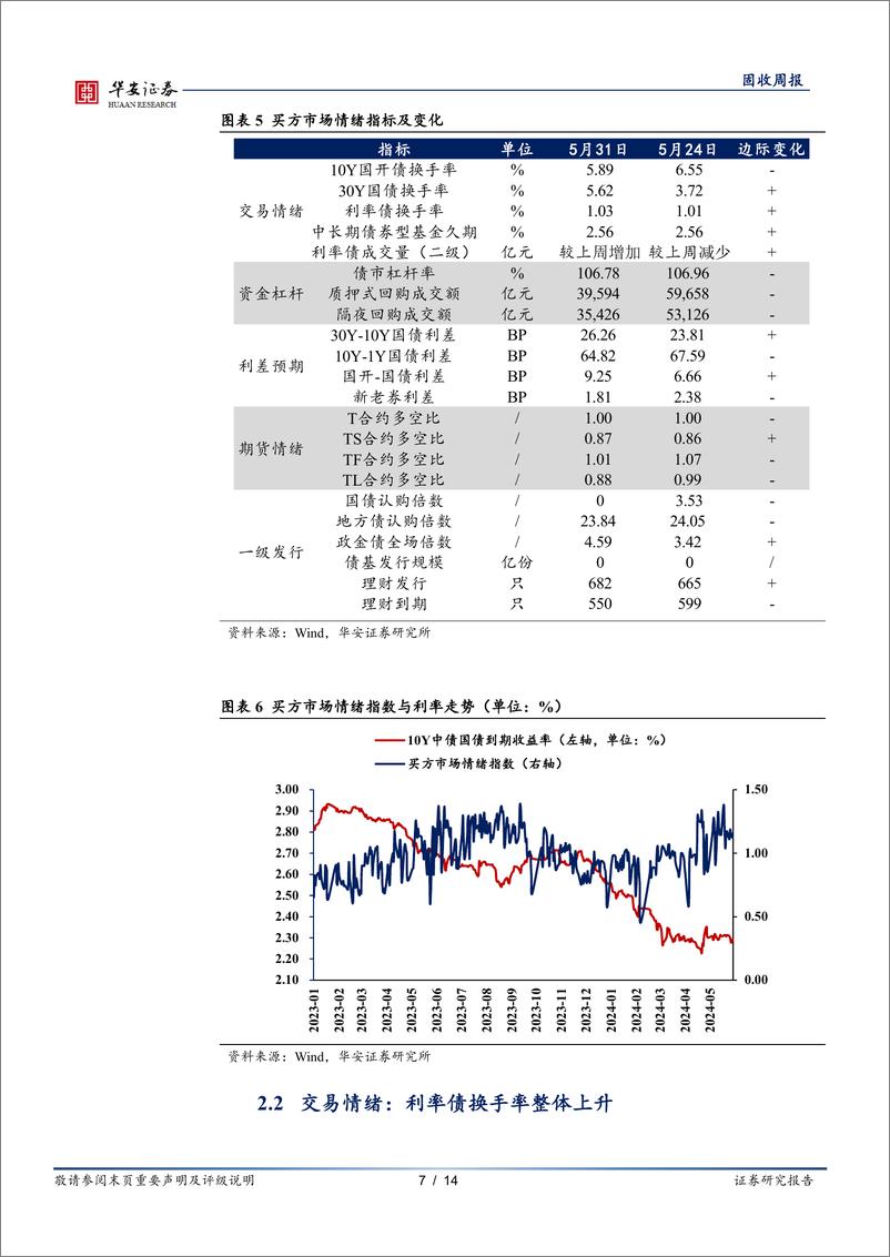 《债市情绪面：面对2.5%25，市场情绪有变化吗？-240603-华安证券-14页》 - 第7页预览图