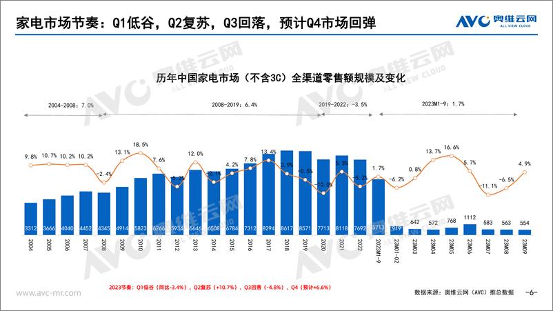 《【家电报告】2023年Q3厨卫刚需品类市场总结-32页》 - 第7页预览图