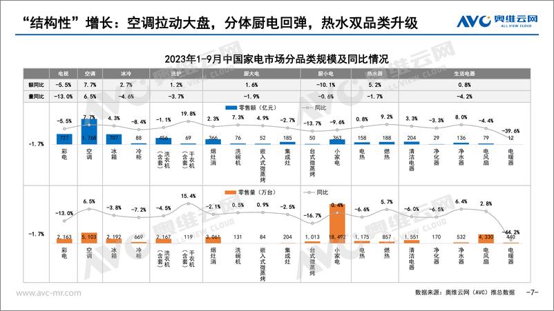 《【家电报告】2023年Q3厨卫刚需品类市场总结-32页》 - 第8页预览图