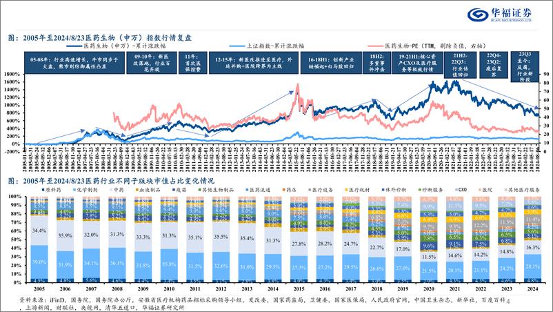 《医药生物行业调存量、寻增量、抓变量：医药新常态，路在何方？-240826-华福证券-50页》 - 第4页预览图