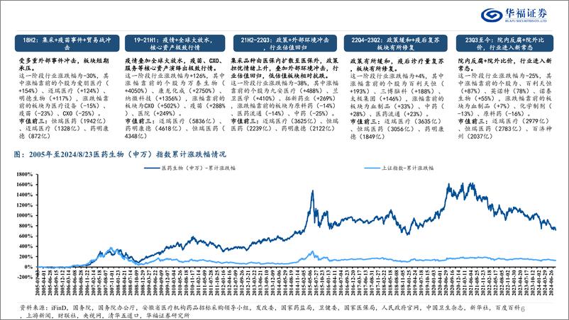 《医药生物行业调存量、寻增量、抓变量：医药新常态，路在何方？-240826-华福证券-50页》 - 第6页预览图