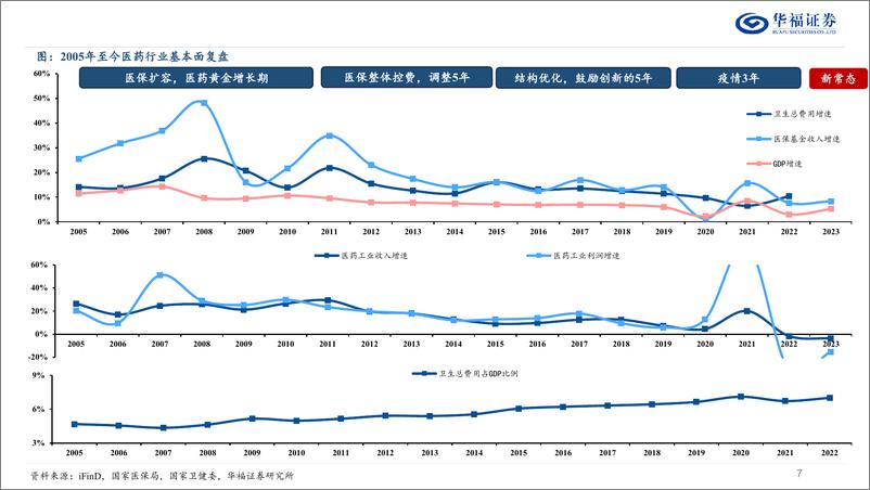 《医药生物行业调存量、寻增量、抓变量：医药新常态，路在何方？-240826-华福证券-50页》 - 第7页预览图