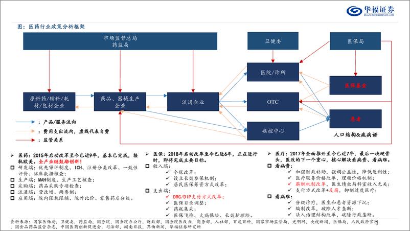 《医药生物行业调存量、寻增量、抓变量：医药新常态，路在何方？-240826-华福证券-50页》 - 第8页预览图