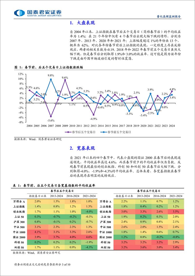 《节后相对节前涨跌的变化规律-250115-国泰君安-10页》 - 第3页预览图