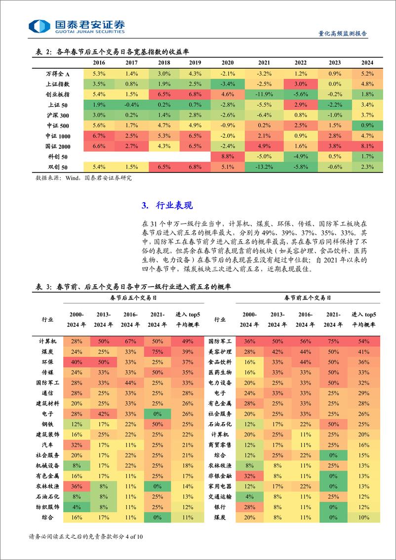 《节后相对节前涨跌的变化规律-250115-国泰君安-10页》 - 第4页预览图