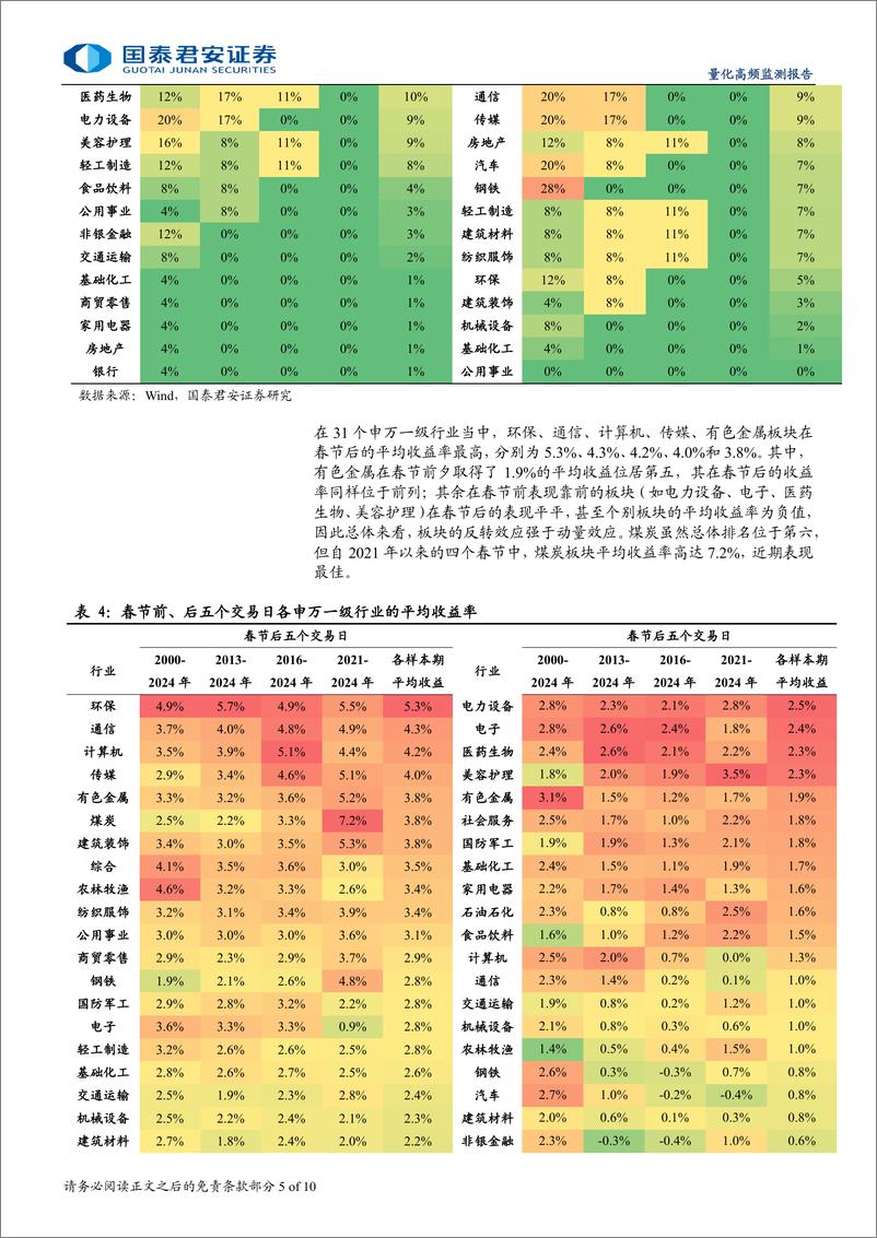 《节后相对节前涨跌的变化规律-250115-国泰君安-10页》 - 第5页预览图