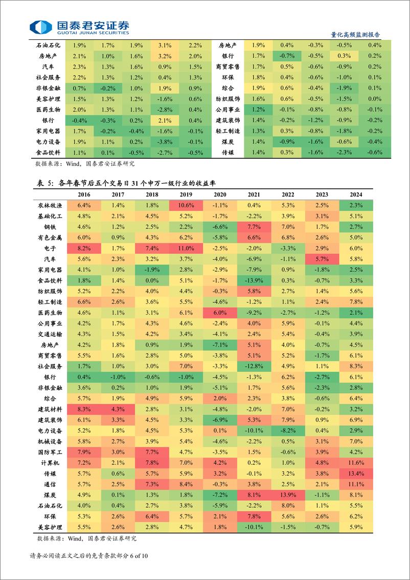 《节后相对节前涨跌的变化规律-250115-国泰君安-10页》 - 第6页预览图