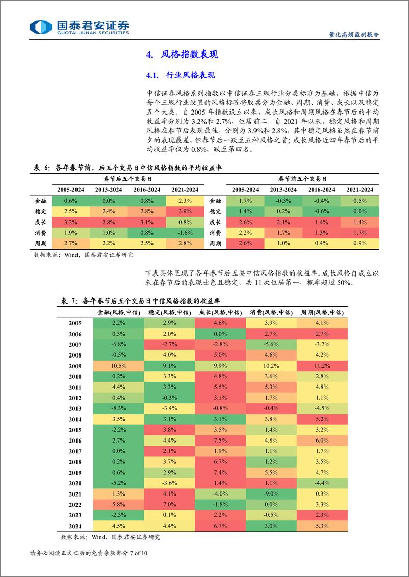 《节后相对节前涨跌的变化规律-250115-国泰君安-10页》 - 第7页预览图