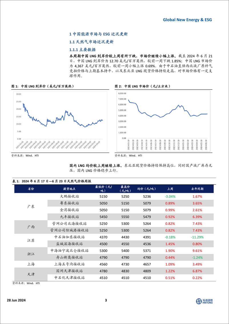 《国际能源与ESG行业周报：欧美天然气期价下跌，全球电网投资维持高景气度-240627-海通国际-41页》 - 第3页预览图