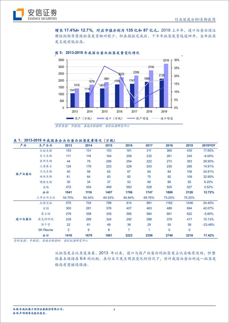 《生物医药行业：血制品行业深度报告，行业空间与竞争格局铸就龙头公司长期成长-20200212-安信证券-26页》 - 第8页预览图