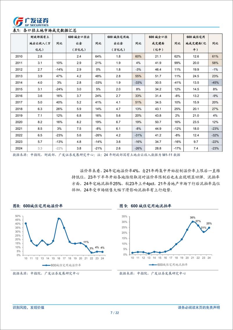 《回首与展望，地产行业年度总结：土地市场，一边是海水，一边是火焰，资源质量显著上升-250106-广发证券-22页》 - 第7页预览图