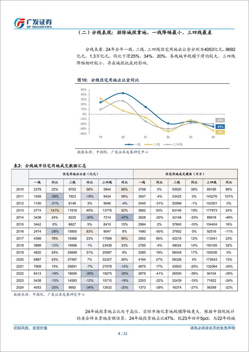 《回首与展望，地产行业年度总结：土地市场，一边是海水，一边是火焰，资源质量显著上升-250106-广发证券-22页》 - 第8页预览图