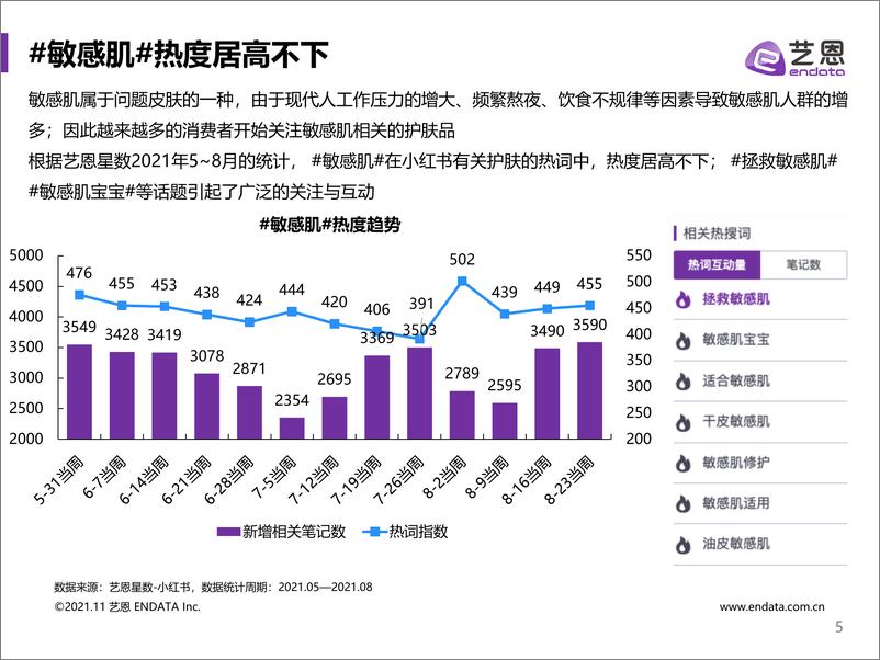 《2021敏感肌竞品投放研究-39页》 - 第5页预览图