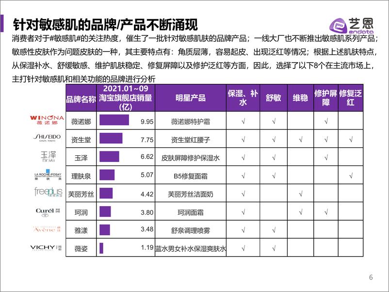 《2021敏感肌竞品投放研究-39页》 - 第6页预览图