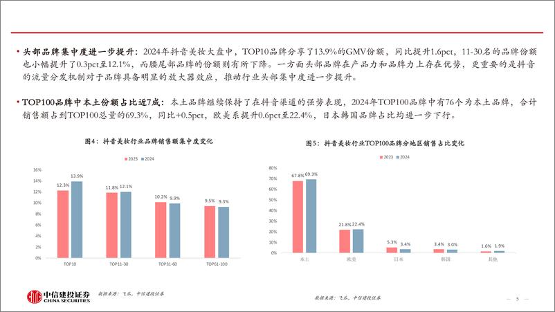 《2024年美妆行业线上总结：渠道是推动本土份额提升的主逻辑，存量市场增量并不难寻-250115-中信建投-25页》 - 第5页预览图