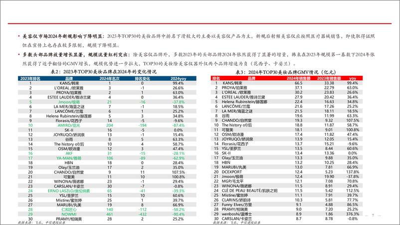 《2024年美妆行业线上总结：渠道是推动本土份额提升的主逻辑，存量市场增量并不难寻-250115-中信建投-25页》 - 第7页预览图