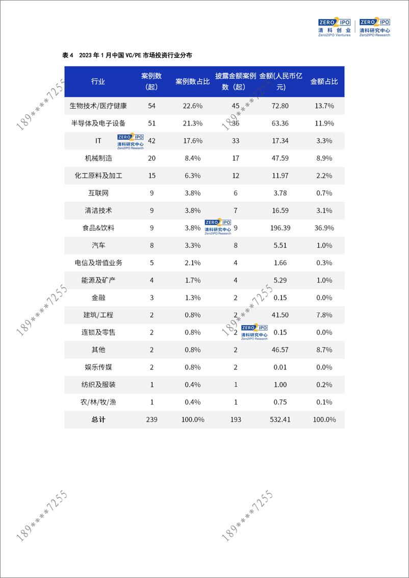 《清科数据：1月基金单笔最高募资额达100亿，投资金额缩减近三成-10页》 - 第7页预览图