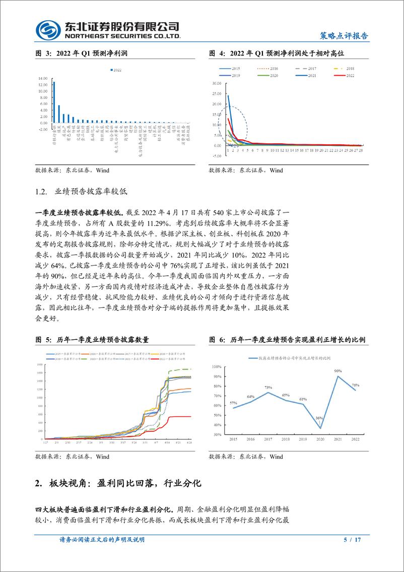 《2022年一季度业绩预告点评：盈利回落及行业分化下的投资机会-20220422-东北证券-17页》 - 第6页预览图