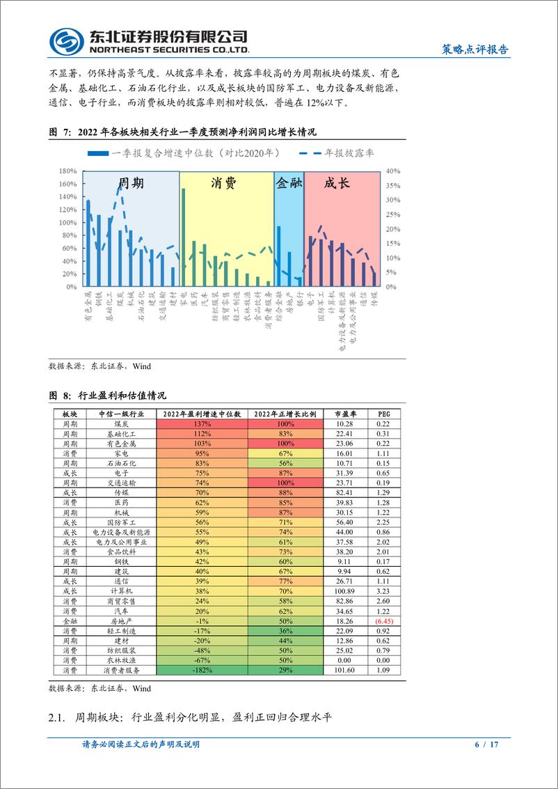 《2022年一季度业绩预告点评：盈利回落及行业分化下的投资机会-20220422-东北证券-17页》 - 第7页预览图